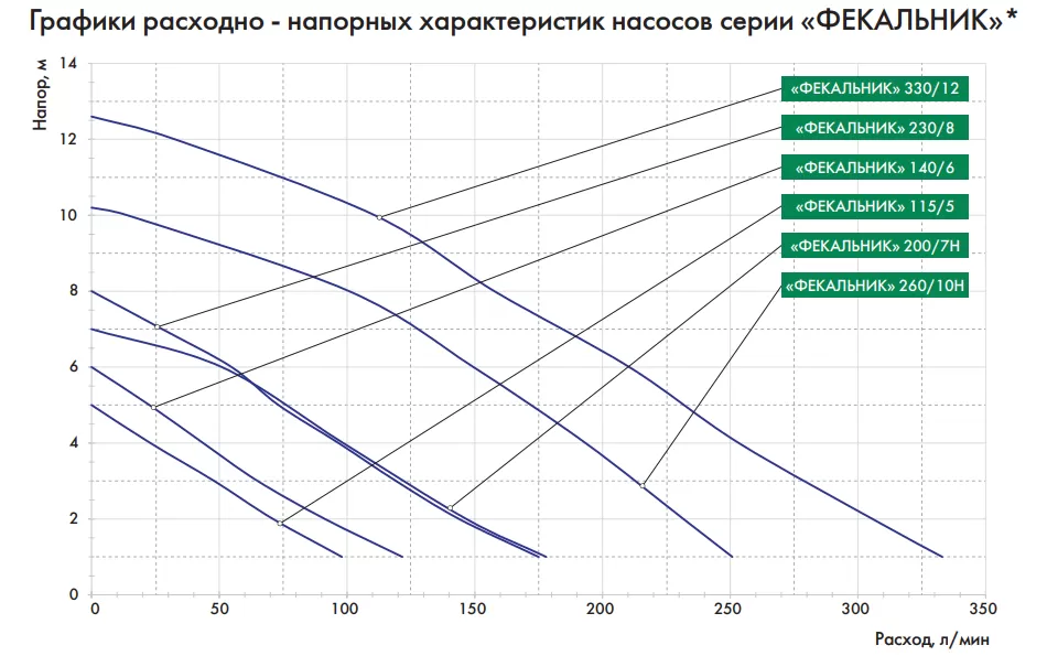 Графические характеристики ДЖИЛЕКС ФЕКАЛЬНИК 200/7 Н Графические характеристики ДЖИЛЕКС ФЕКАЛЬНИК 200/7 Н