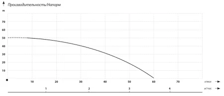 Поверхностный насос IBO AJ 50/60