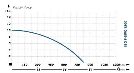 Дренажный насос IBO F-SWQ 1500
