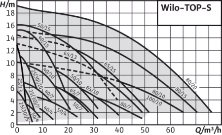 Циркуляционный насос WILO TOP-S 30/7 EM PN6/10