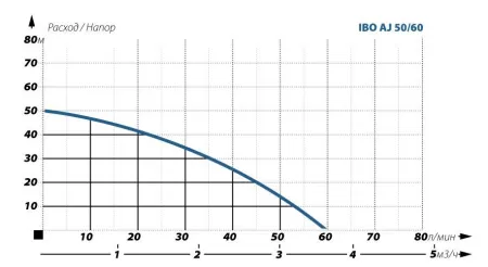 IBO AJ 50/60 50л+защита по сух,ходу