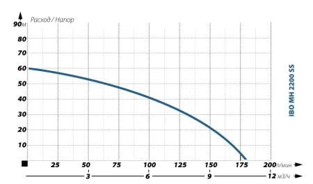 Поверхностный насос IBO MH 2200 INOX