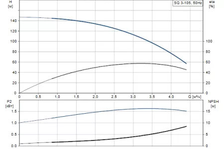 Grundfos SQ 3-105 кабель 80 метров