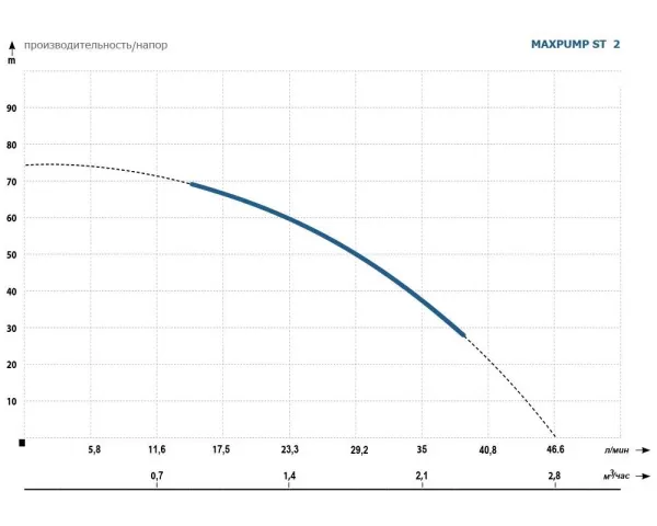 Насос MAXPUMP ST 2 кабель 40 метров