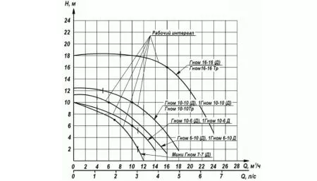 Дренажный насос Ливгидромаш Гном 6-10 Д