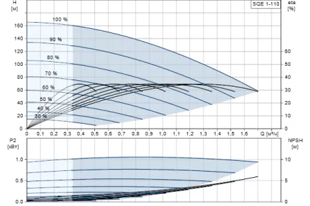 Grundfos SQE 1 - 110