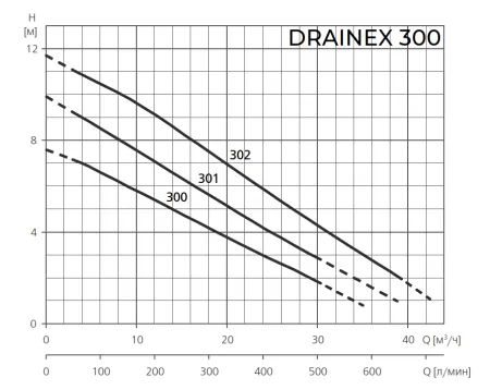 Фекальный насос ESPA DRAINEX 301