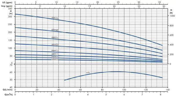Гидравлическая часть насоса IRCEM 6BH40