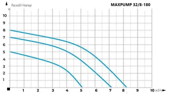 Насос MAXPUMP UPS 32/8-180