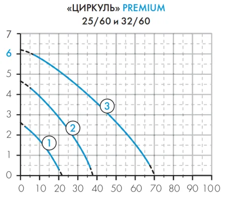 Циркуляционный насос Джилекс «ЦИРКУЛЬ» 25/60 PREMIUM