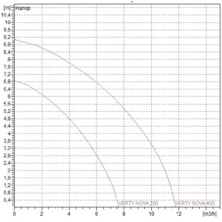 Дренажный насос DAB VERTY NOVA 400 M