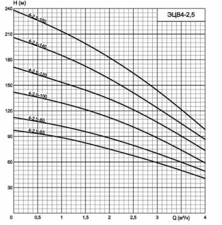ЭЦВ 4-2.5-100
