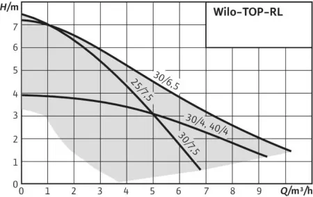 Циркуляционный насос WILO TOP-RL 30/6