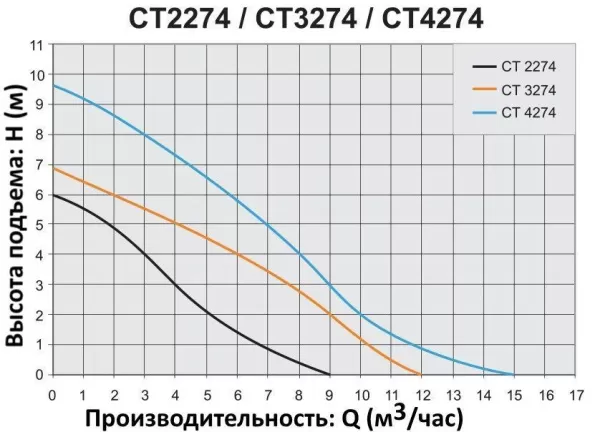 Насос Elpumps CT 3274