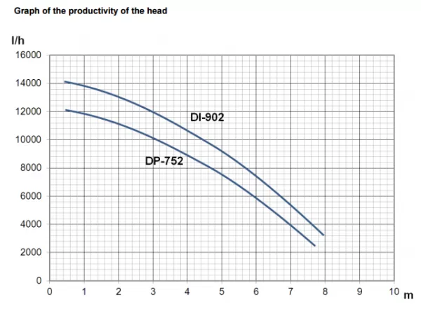 Насос ECO DP-752