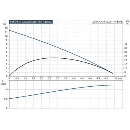Дренажный насос Grundfos Unilift AP35.40.08.1.V