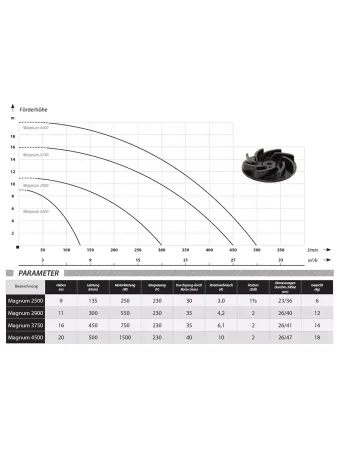 Фекальный насос IBO MAGNUM 2500