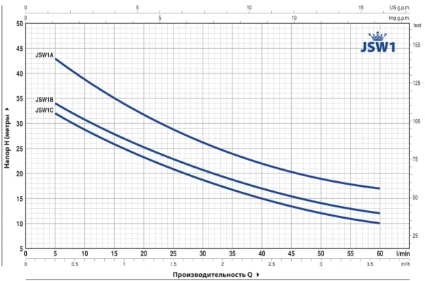 Насос Pedrollo Hydrofresh JSWm 1AX-N-24CL
