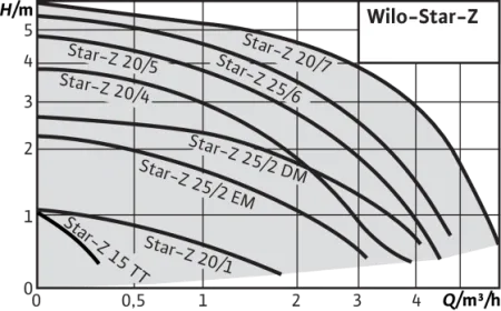Циркуляционный насос WILO STAR-Z25/2-EM
