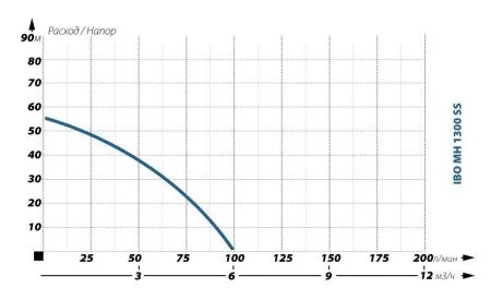 IBO MH 1300 INOX 24л