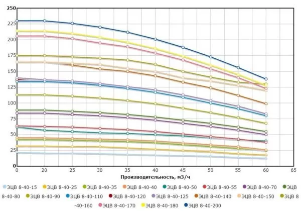 Насос ЭЦВ 8-40-120н