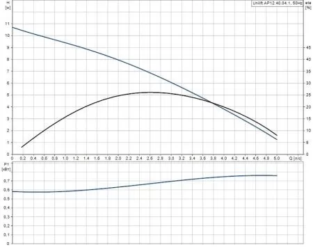 Дренажный насос Grundfos Unilift AP 12.40.04.1