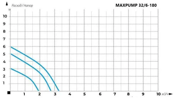 Насос MAXPUMP UPS 32/6-180