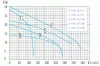 Циркуляционный насос IBO IPML 50-1500