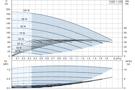 Grundfos SQE 1 - 125