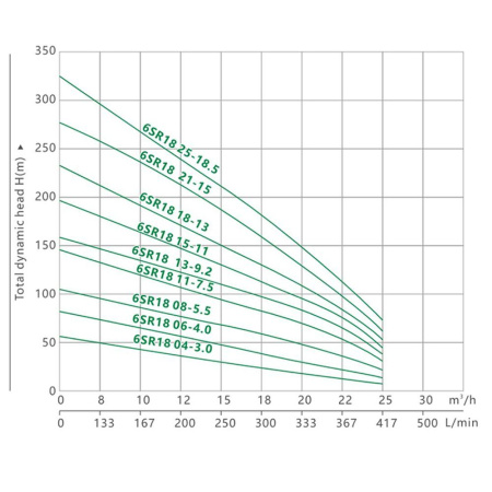 Гидравлическая часть насоса MAXPUMP 6SR 18 7.5