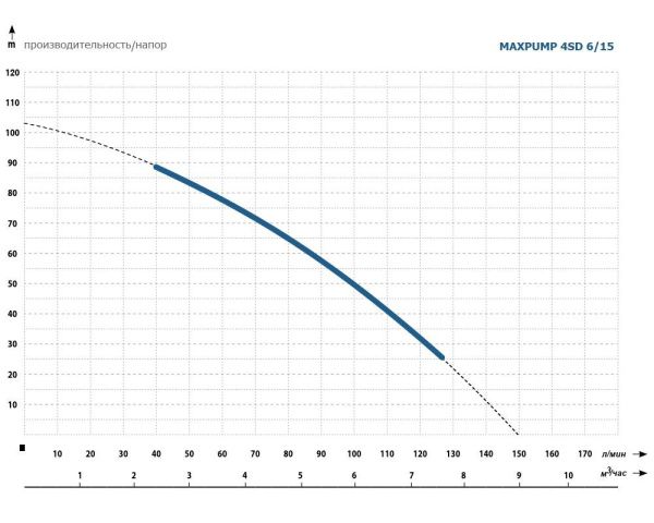 Насос MAXPUMP 4SD  6/15