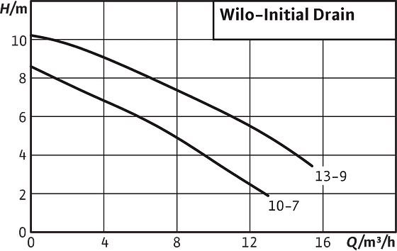 Насос WILO INITIAL DRAIN 13-9