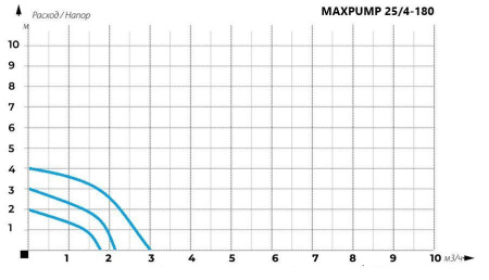 Циркуляционный насос MAXPUMP UPS 25/4-180