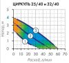 Циркуляционный насос ДЖИЛЕКС ЦИРКУЛЬ 32/40