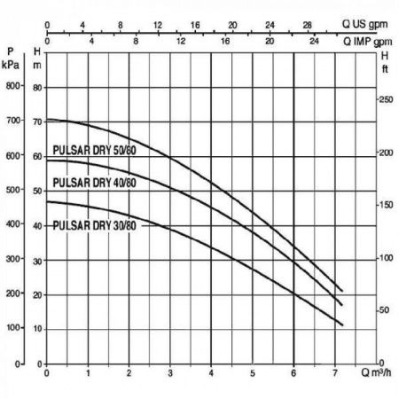 Колодезные насосы DAB PULSAR DRY 50/80 M-NA